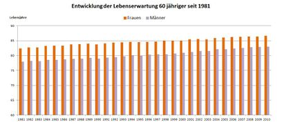 Die Entwicklung der Lebenserwartung 60-Jaehriger in der Schweiz von 1981 bis 2010.jpg